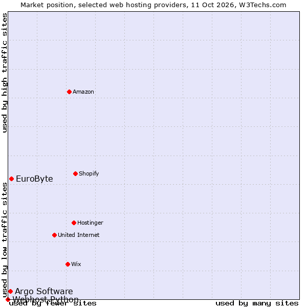 Market position of EuroByte vs. Argo Software vs. Webhost Python
