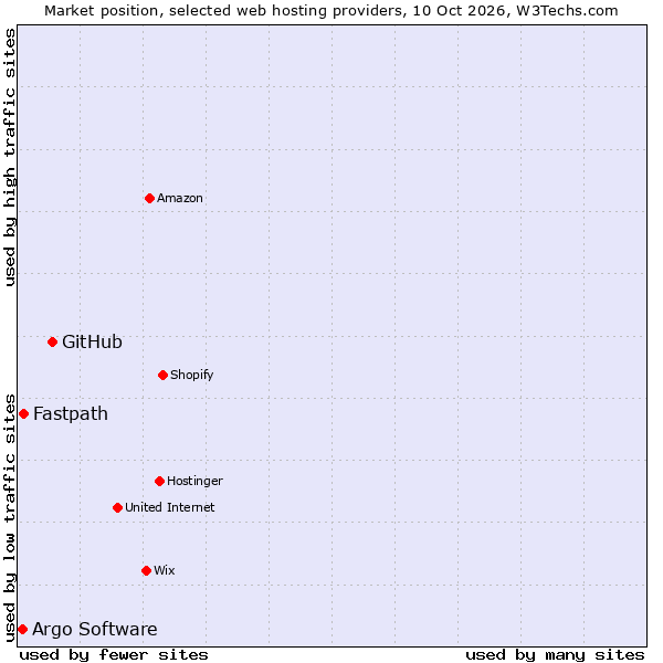 Market position of GitHub vs. Fastpath vs. Argo Software