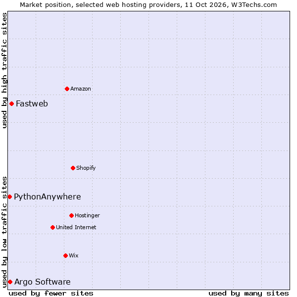 Market position of Fastweb vs. Argo Software vs. PythonAnywhere