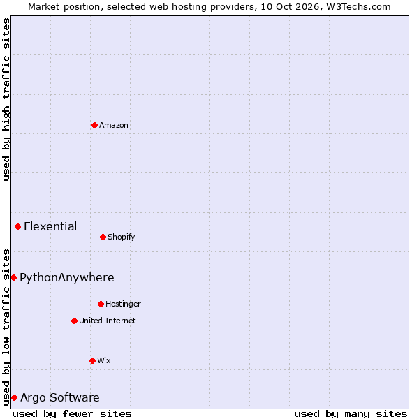 Market position of Flexential vs. Argo Software vs. PythonAnywhere