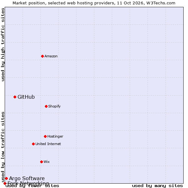 Market position of GitHub vs. Argo Software vs. Fork Networking