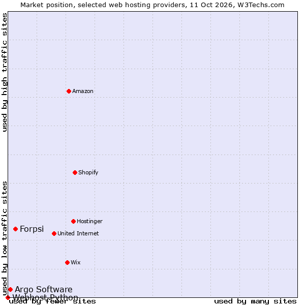 Market position of Forpsi vs. Argo Software vs. Webhost Python