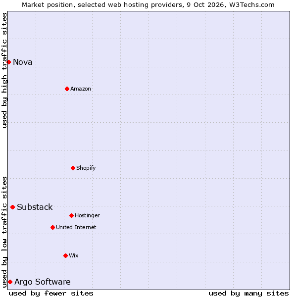 Market position of Substack vs. Argo Software vs. Nova