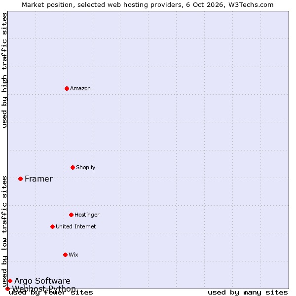 Market position of Framer vs. Argo Software vs. Webhost Python