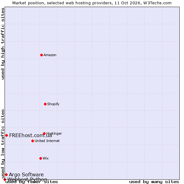 Market position of FREEhost.com.ua vs. Argo Software vs. Webhost Python