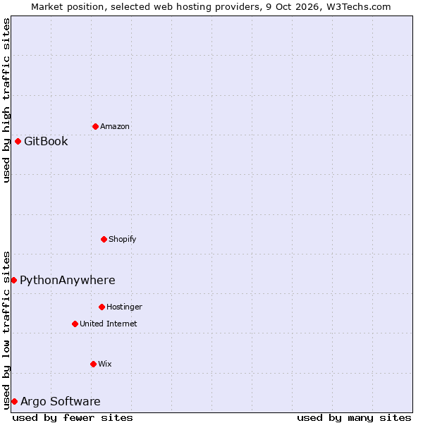 Market position of GitBook vs. Argo Software vs. PythonAnywhere