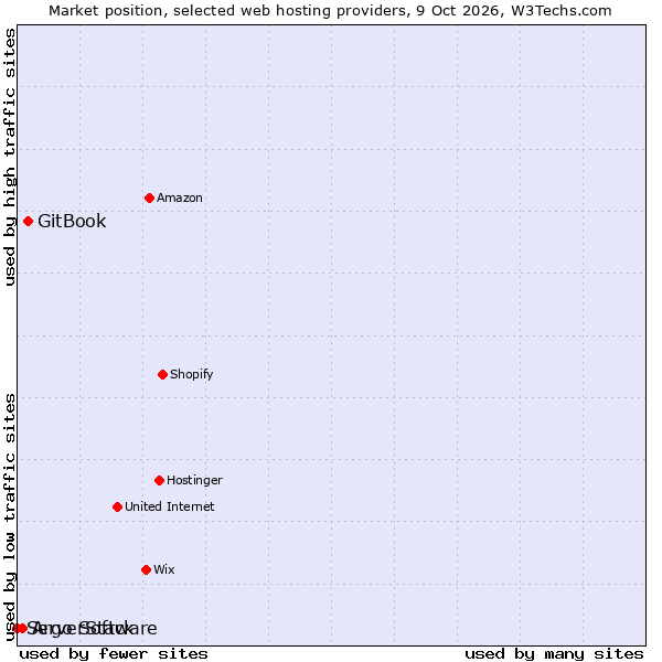 Market position of GitBook vs. Argo Software vs. ServerStack