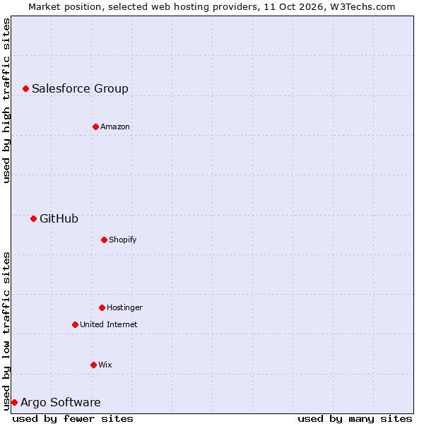 Market position of GitHub vs. Salesforce Group vs. Argo Software