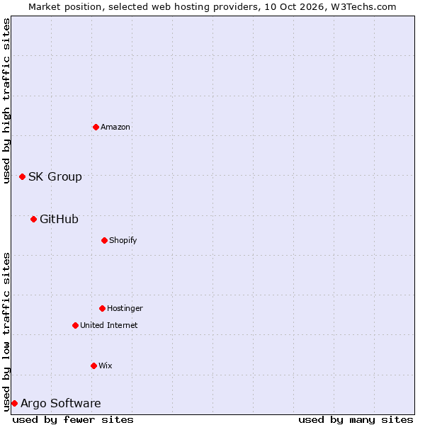 Market position of GitHub vs. SK Group vs. Argo Software