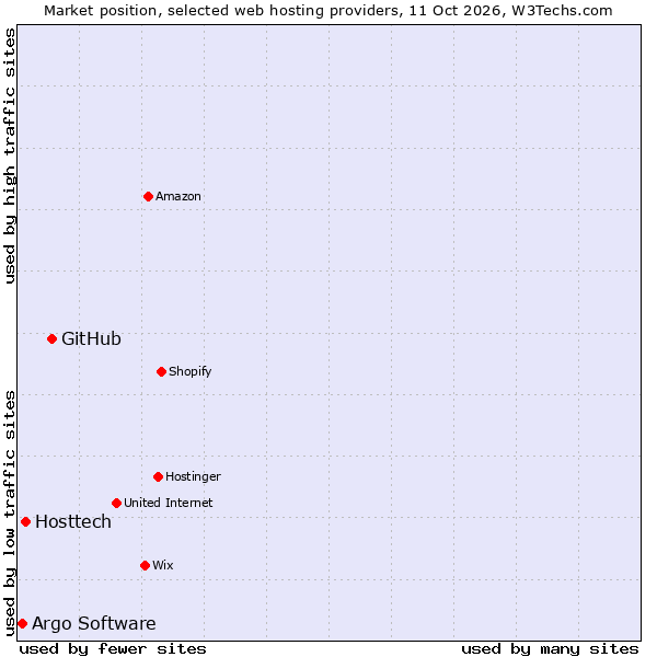 Market position of GitHub vs. Hosttech vs. Argo Software