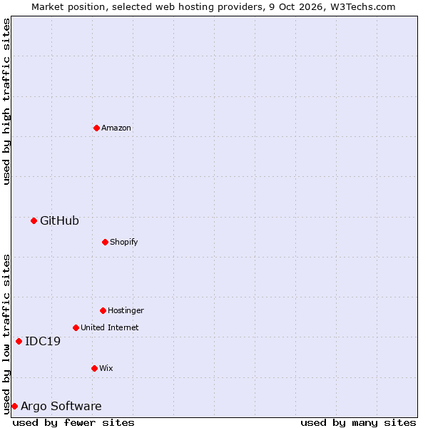 Market position of GitHub vs. IDC19 vs. Argo Software