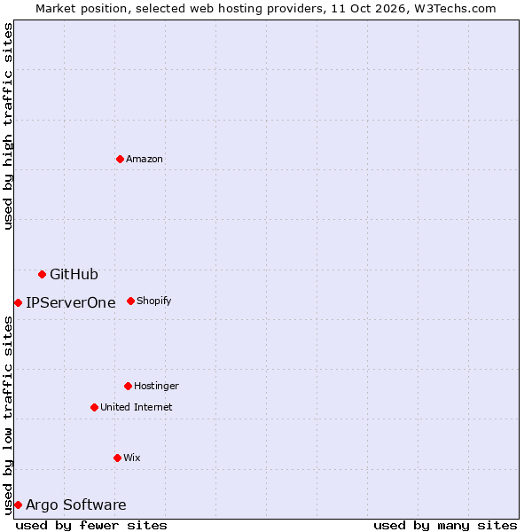 Market position of GitHub vs. Argo Software vs. IPServerOne