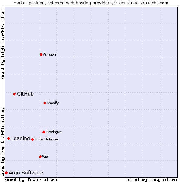 Market position of GitHub vs. Loading vs. Argo Software
