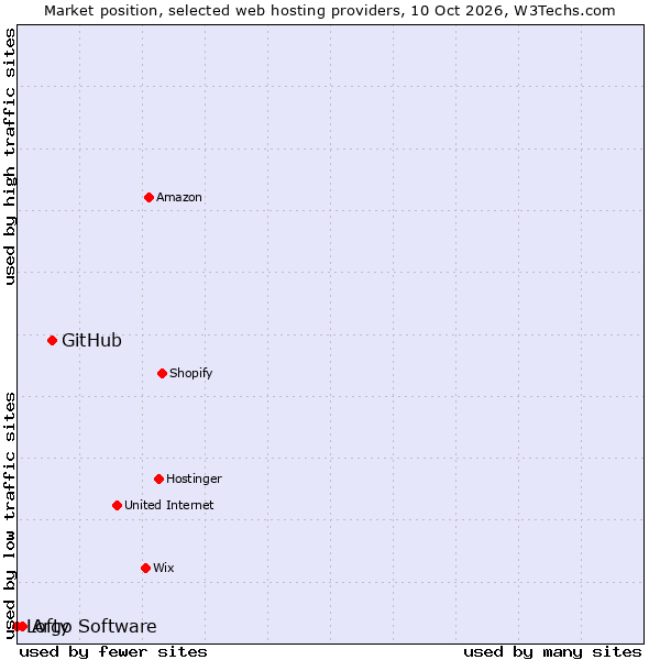 Market position of GitHub vs. Argo Software vs. Lofty
