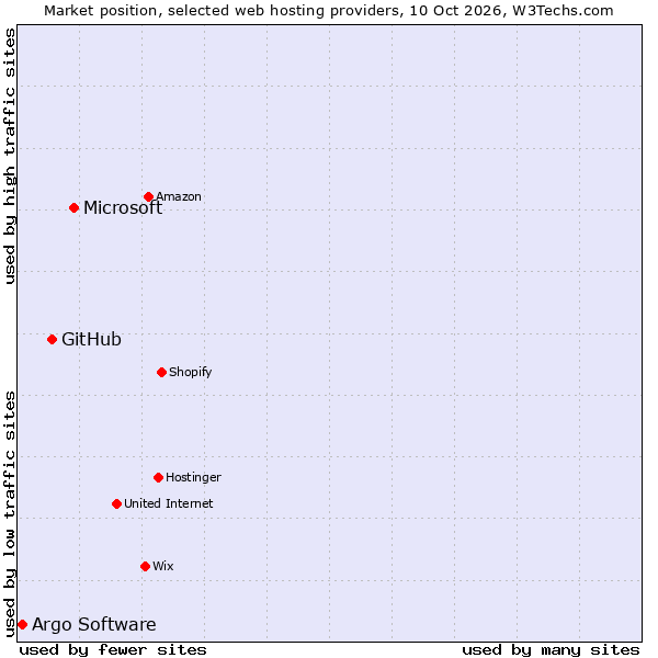 Market position of Microsoft vs. GitHub vs. Argo Software