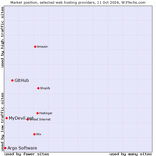 Market position of GitHub vs. MyDevil.net vs. Argo Software