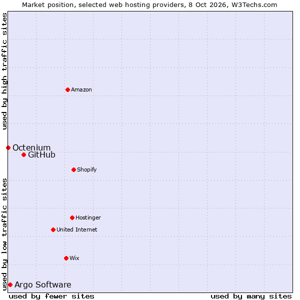 Market position of GitHub vs. Argo Software vs. Octenium