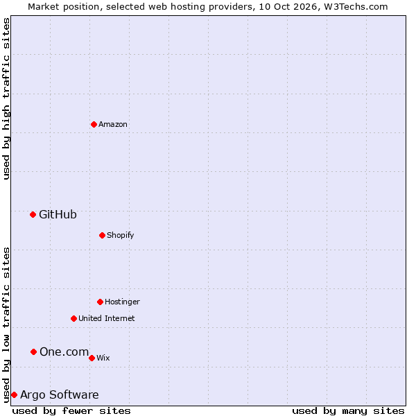 Market position of One.com vs. GitHub vs. Argo Software