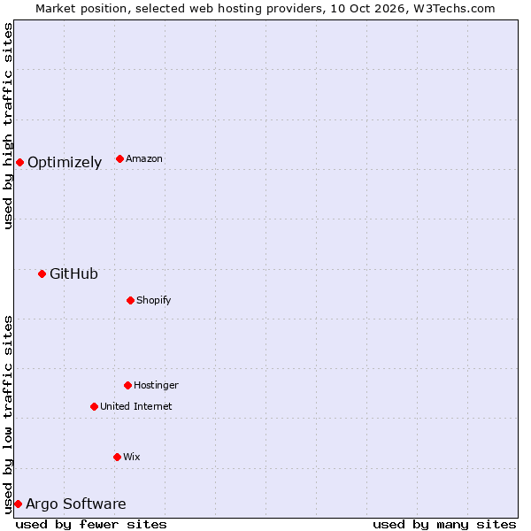 Market position of GitHub vs. Optimizely vs. Argo Software
