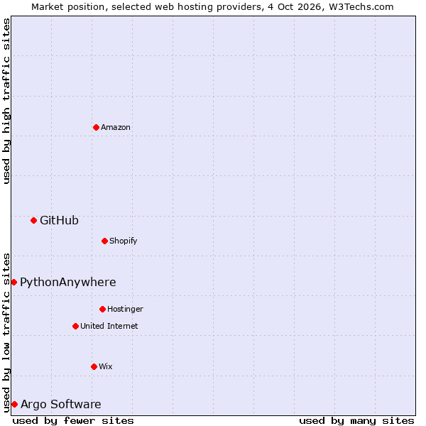 Market position of GitHub vs. Argo Software vs. PythonAnywhere