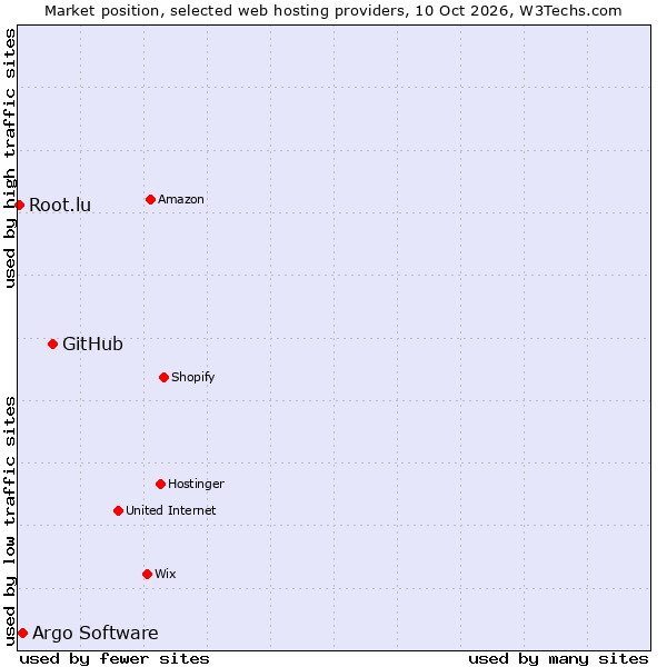 Market position of GitHub vs. Argo Software vs. Root.lu
