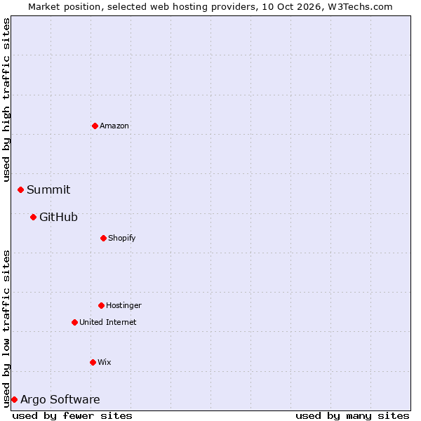 Market position of GitHub vs. Summit vs. Argo Software