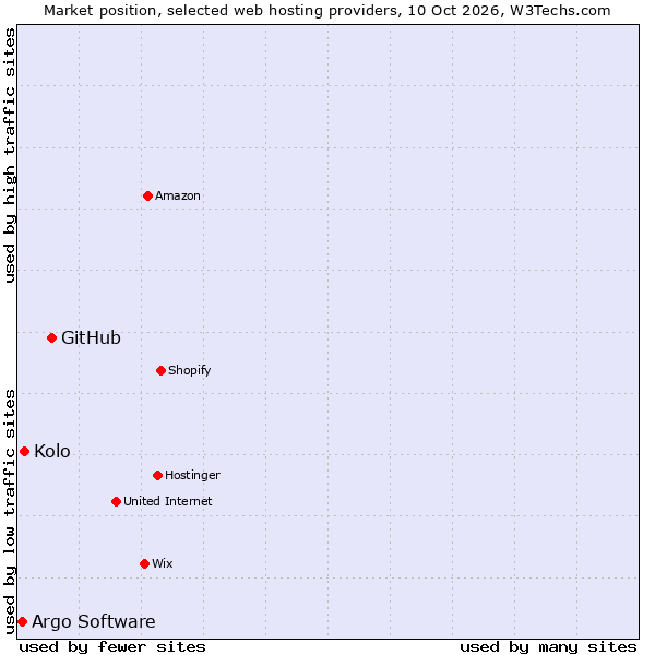 Market position of GitHub vs. Kolo vs. Argo Software