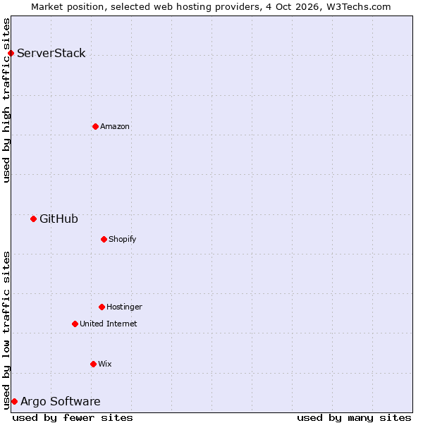 Market position of GitHub vs. Argo Software vs. ServerStack