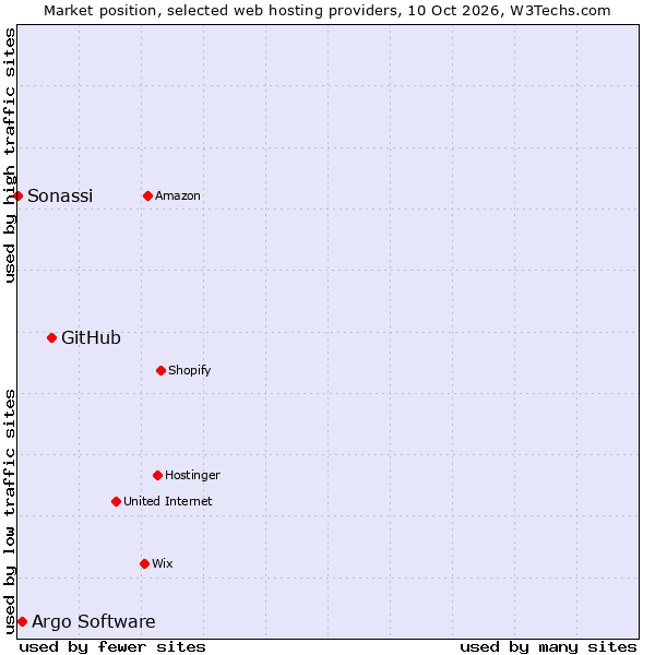 Market position of GitHub vs. Argo Software vs. Sonassi