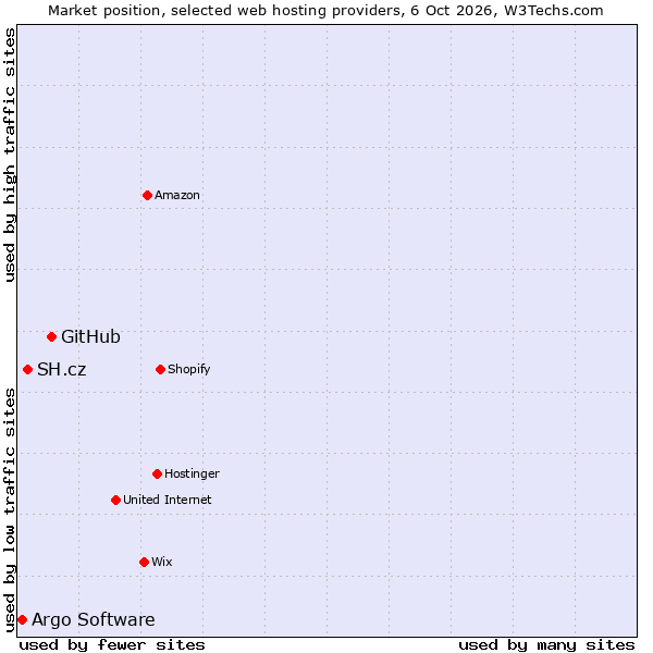 Market position of GitHub vs. SH.cz vs. Argo Software