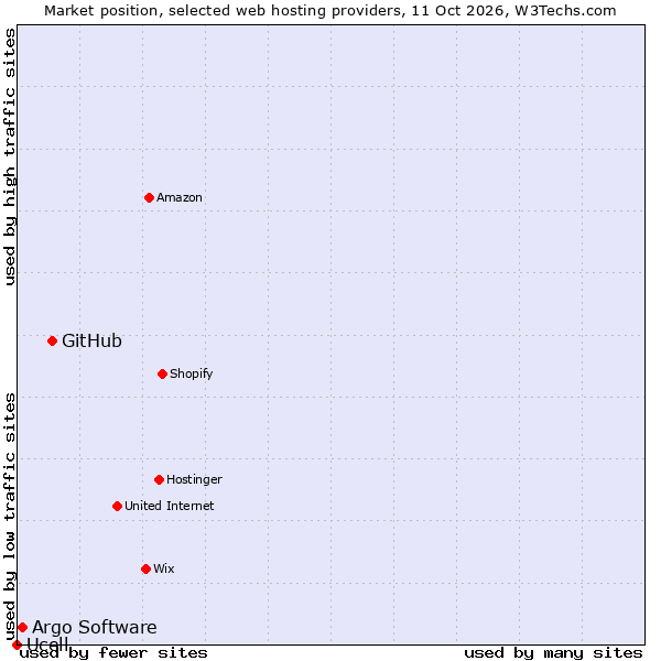 Market position of GitHub vs. Argo Software vs. Ucell