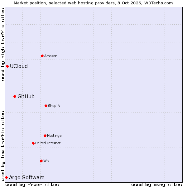 Market position of GitHub vs. UCloud vs. Argo Software