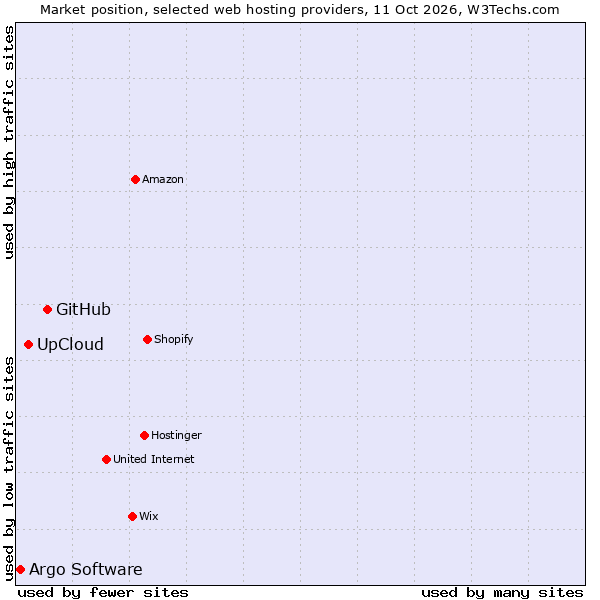 Market position of GitHub vs. UpCloud vs. Argo Software