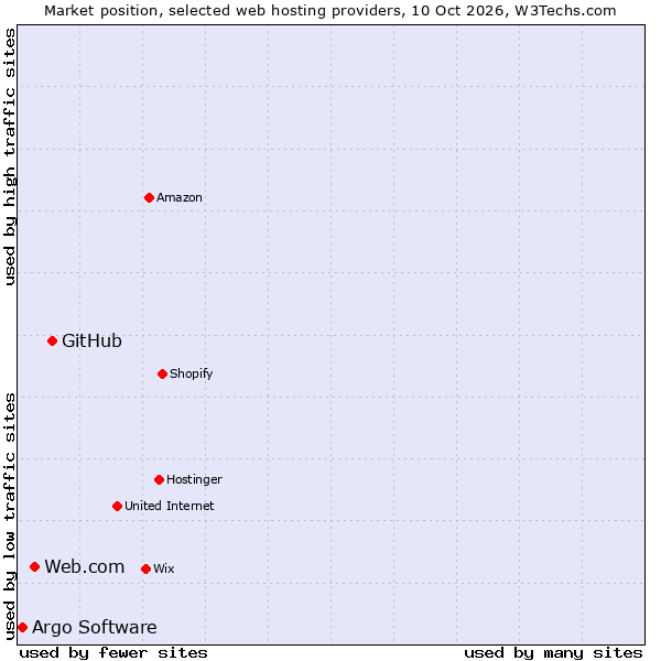 Market position of GitHub vs. Web.com vs. Argo Software