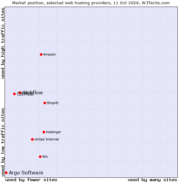 Market position of Webflow vs. GitHub vs. Argo Software