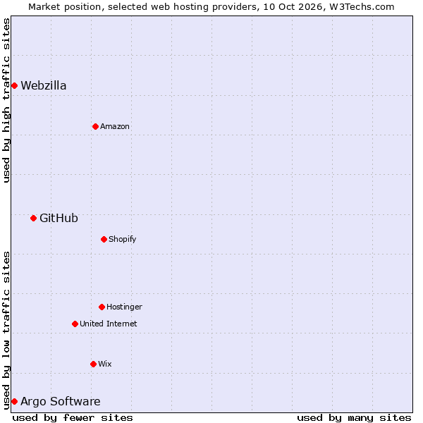 Market position of GitHub vs. Webzilla vs. Argo Software