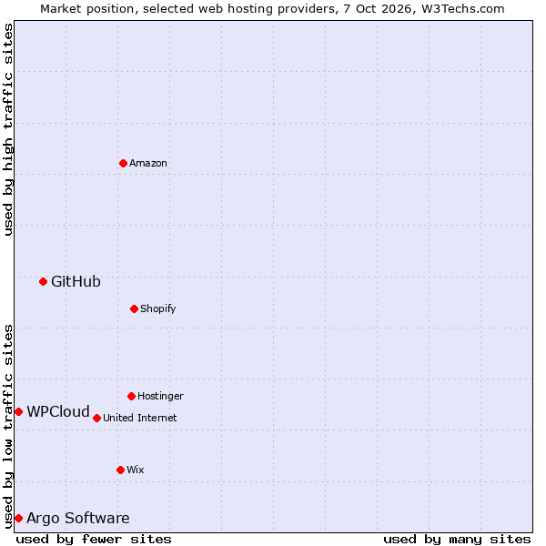 Market position of GitHub vs. Argo Software vs. WPCloud