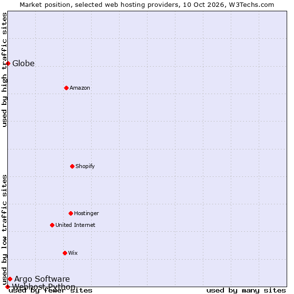 Market position of Argo Software vs. Globe vs. Webhost Python