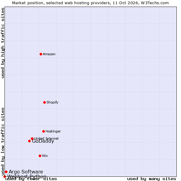Market position of GoDaddy vs. Argo Software vs. Webhost Python