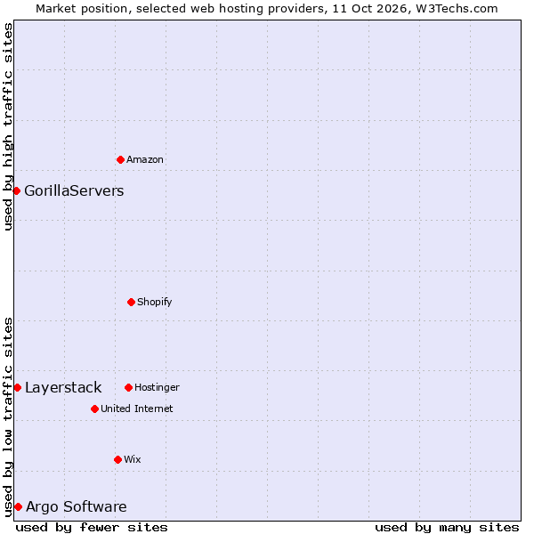 Market position of Argo Software vs. Layerstack vs. GorillaServers