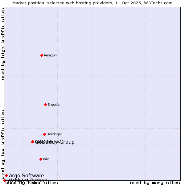 Market position of GoDaddy Group vs. Argo Software vs. Webhost Python