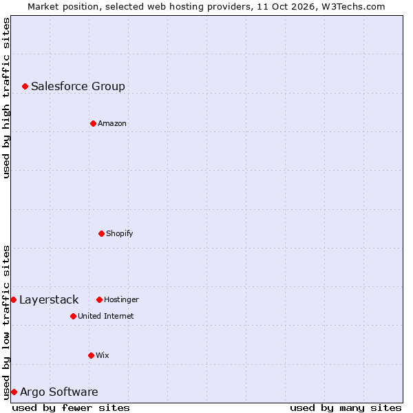 Market position of Salesforce Group vs. Argo Software vs. Layerstack