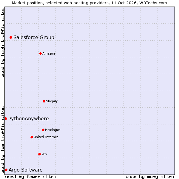 Market position of Salesforce Group vs. Argo Software vs. PythonAnywhere