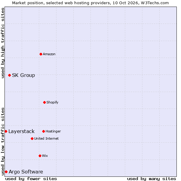 Market position of SK Group vs. Argo Software vs. Layerstack