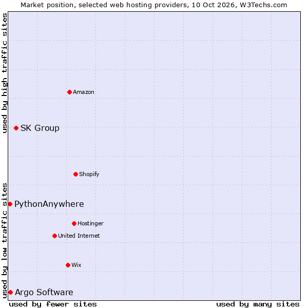 Market position of SK Group vs. Argo Software vs. PythonAnywhere