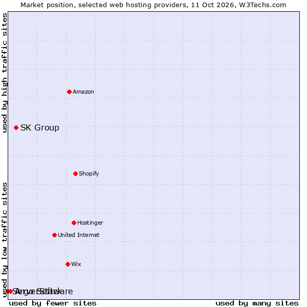 Market position of SK Group vs. Argo Software vs. ServerStack