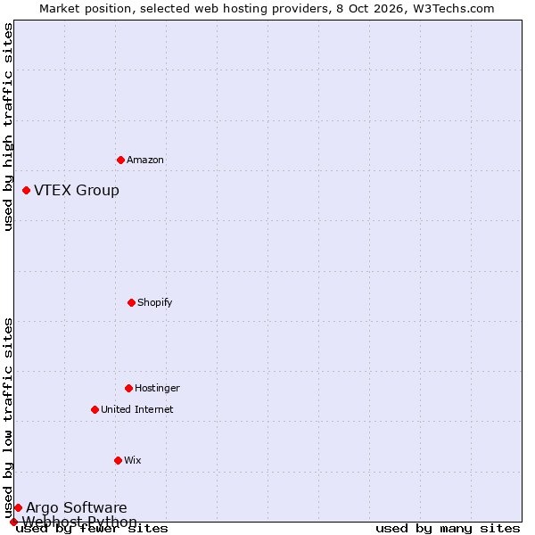 Market position of VTEX Group vs. Argo Software vs. Webhost Python