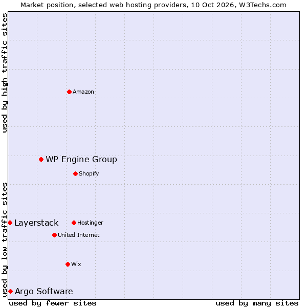 Market position of WP Engine Group vs. Argo Software vs. Layerstack