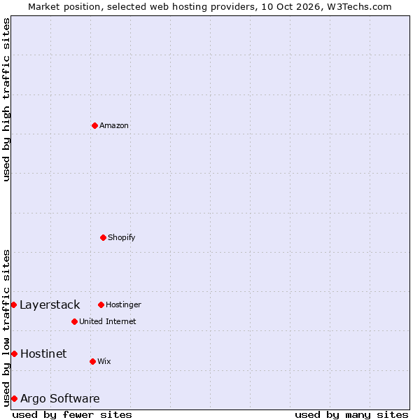 Market position of Argo Software vs. Hostinet vs. Layerstack