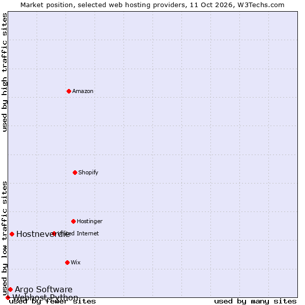 Market position of Hostneverdie vs. Argo Software vs. Webhost Python